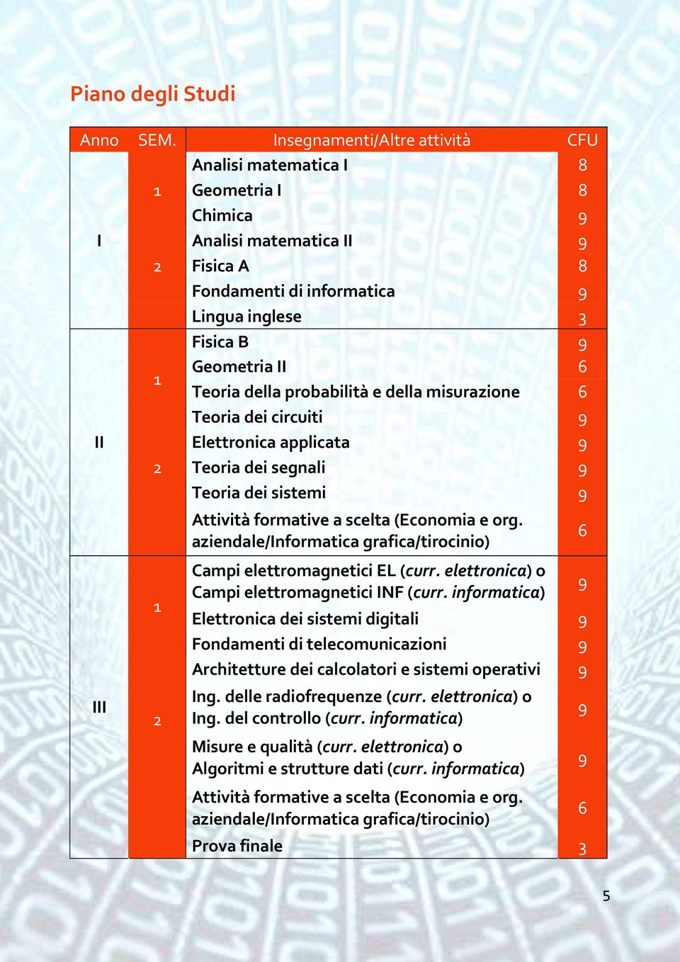 della probabilità e della misurazione 6 Teoria dei circuiti 9 II Elettronica applicata 9 2 Teoria dei segnali 9 Teoria dei sistemi 9 Attività formative a scelta (Economia e org.