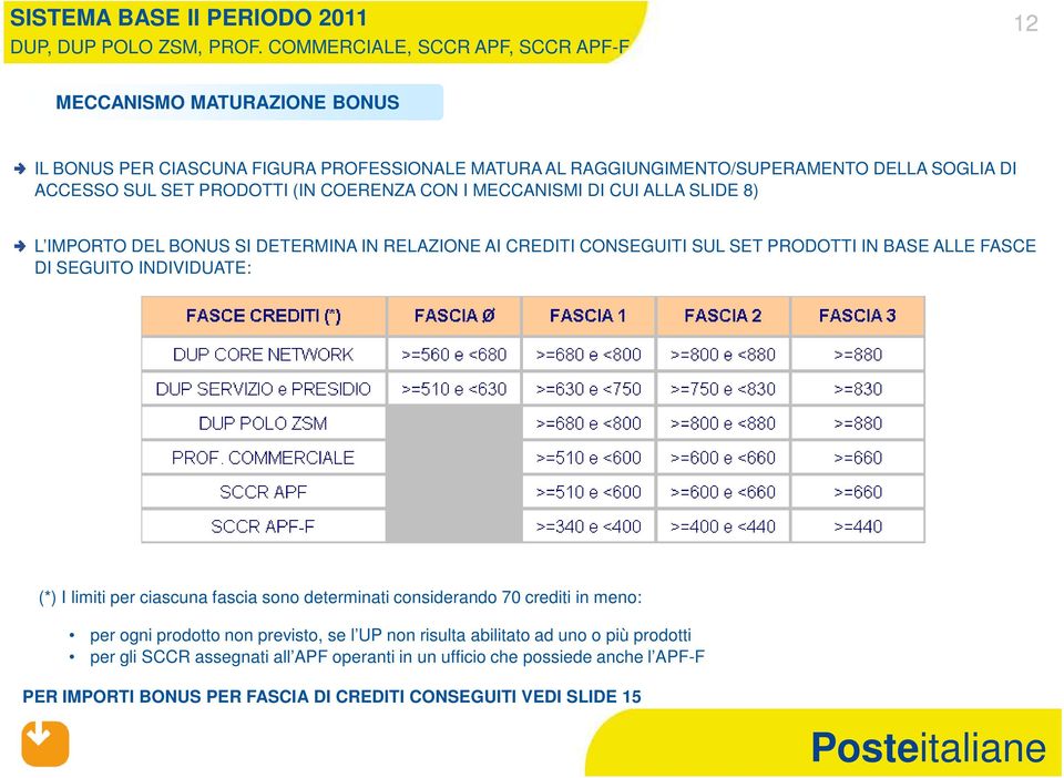 SET PRODOTTI (IN COERENZA CON I MECCANISMI DI CUI ALLA SLIDE 8) L IMPORTO DEL BONUS SI DETERMINA IN RELAZIONE AI CREDITI CONSEGUITI SUL SET PRODOTTI IN BASE ALLE FASCE DI