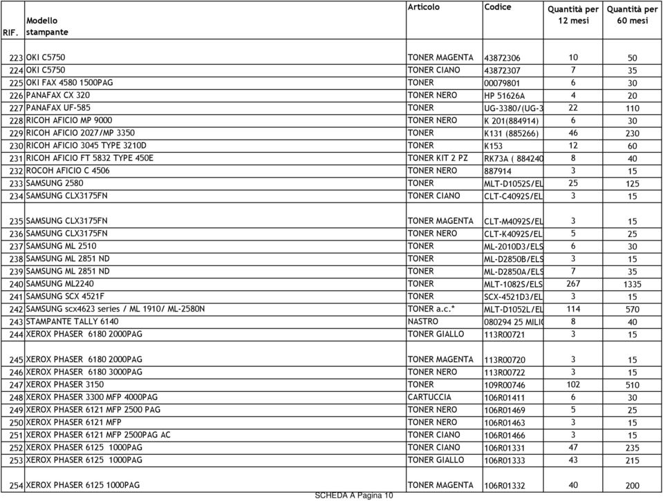 K131 (885266) 46 230 230 RICOH AFICIO 3045 TYPE 3210D TONER K153 12 60 231 RICOH AFICIO FT 5832 TYPE 450E TONER KIT 2 PZ RK73A ( 884240) 8 40 232 ROCOH AFICIO C 4506 TONER NERO 887914 3 15 233