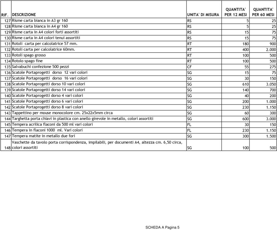 000 133 Rotoli spago grosso RT 100 500 134 Rotolo spago fine RT 100 500 135 Salvabuchi confezione 500 pezzi CF 55 275 136 Scatole Portaprogetti dorso 12 vari colori SG 15 75 137 Scatole Portaprogetti