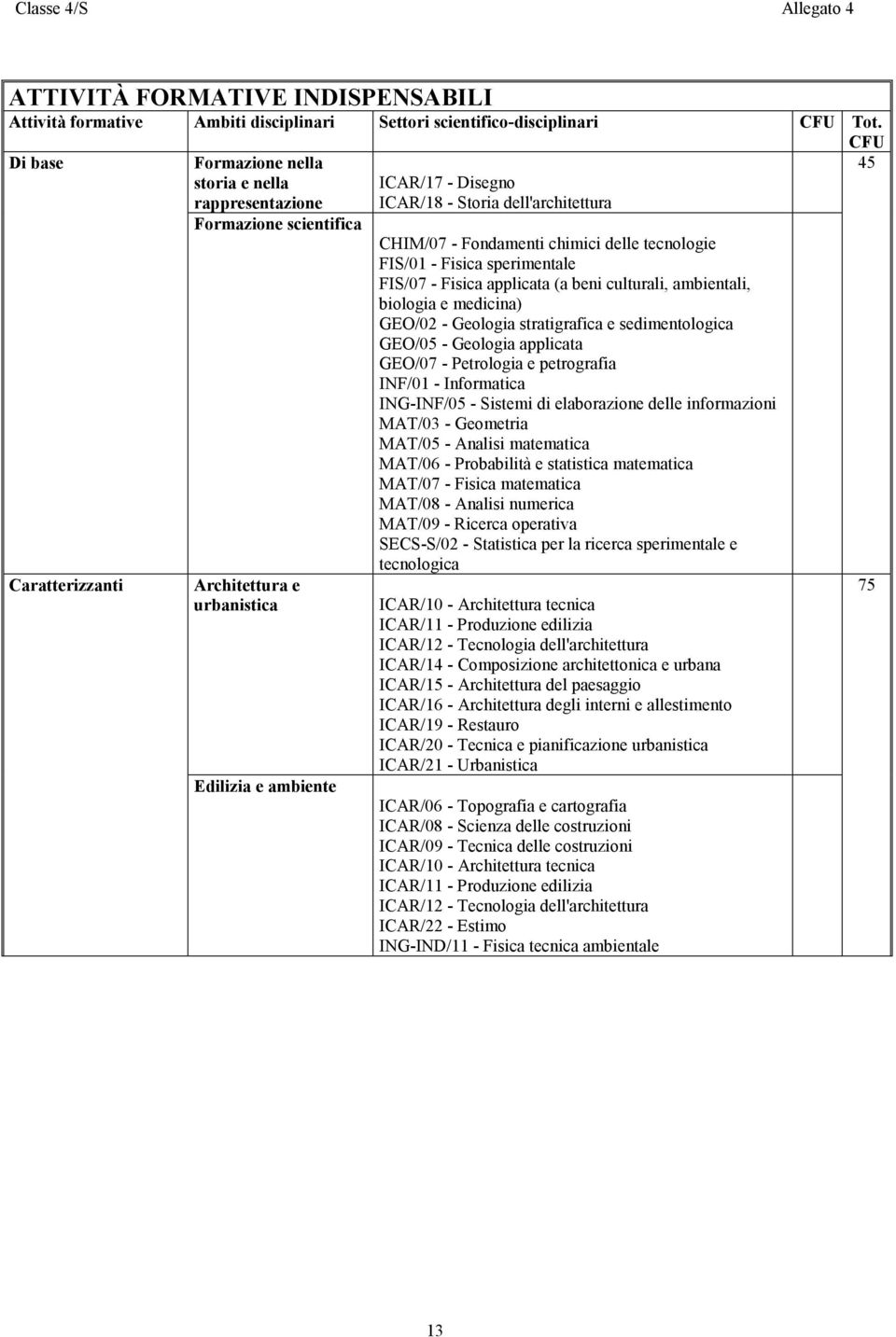 CHIM/07 - Fondamenti chimici delle tecnologie FIS/01 - Fisica sperimentale FIS/07 - Fisica applicata (a beni culturali, ambientali, biologia e medicina) GEO/02 - Geologia stratigrafica e