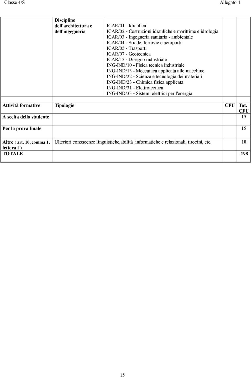 macchine ING-IND/22 - Scienza e tecnologia dei materiali ING-IND/23 - Chimica fisica applicata ING-IND/31 - Elettrotecnica ING-IND/33 - Sistemi elettrici per l'energia Attività formative