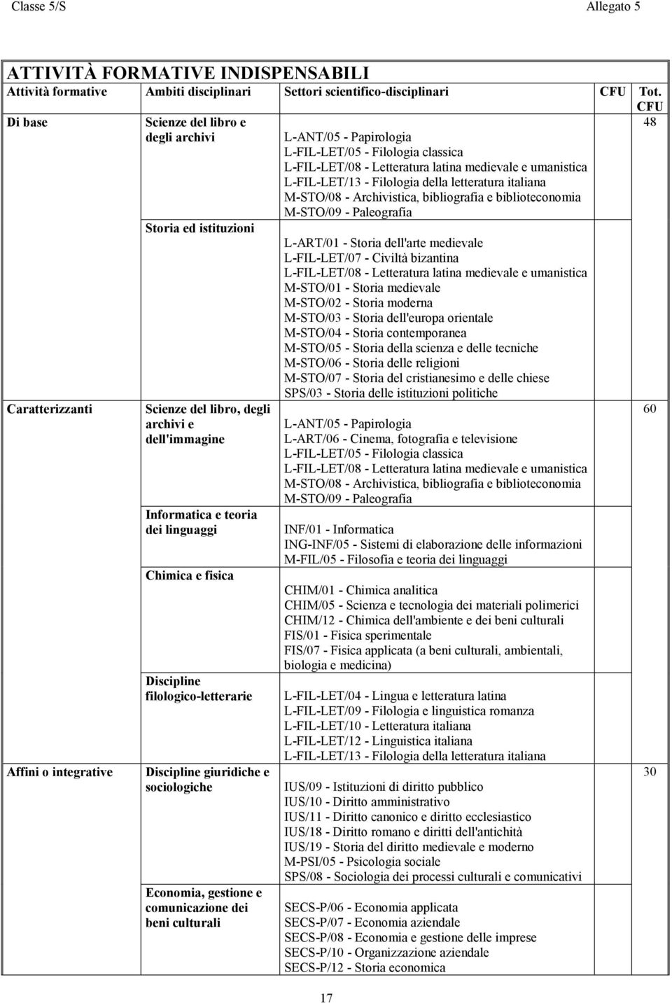 fisica Discipline filologico-letterarie Discipline giuridiche e sociologiche Economia, gestione e comunicazione dei beni culturali L-ANT/05 - Papirologia L-FIL-LET/05 - Filologia classica