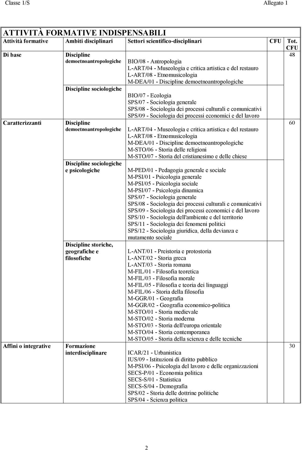 geografiche e filosofiche Formazione interdisciplinare BIO/08 - Antropologia L-ART/04 - Museologia e critica artistica e del restauro L-ART/08 - Etnomusicologia M-DEA/01 - Discipline