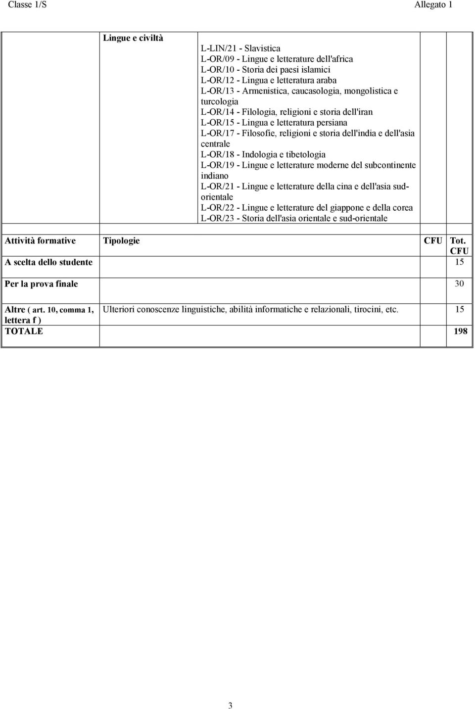 centrale L-OR/18 - Indologia e tibetologia L-OR/19 - Lingue e letterature moderne del subcontinente indiano L-OR/21 - Lingue e letterature della cina e dell'asia sudorientale L-OR/22 - Lingue e