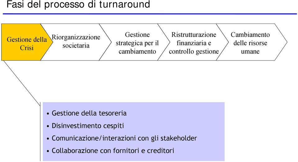 gestione Cambiamento delle risorse umane Gestione della tesoreria Disinvestimento