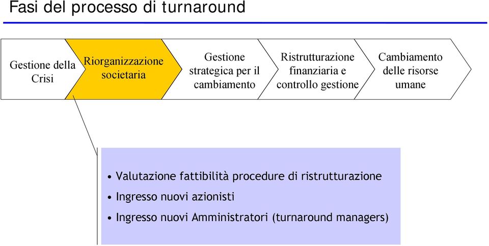 gestione Cambiamento delle risorse umane Valutazione fattibilità procedure di