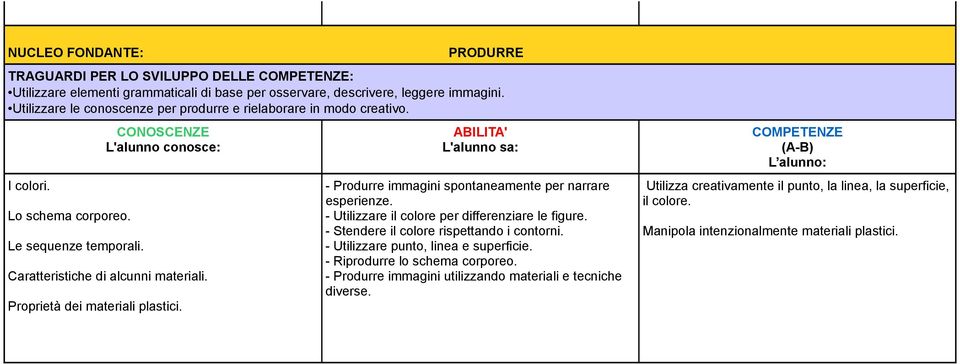 - Utilizzare il colore per differenziare le figure. - Stendere il colore rispettando i contorni. - Utilizzare punto, linea e superficie.