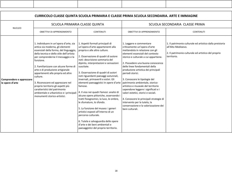 1. Individuare in un opera d arte, sia antica sia moderna, gli elementi essenziali della forma, del linguaggio, della tecnica e dello stile dell artista per comprenderne il messaggio e la funzione. 2.