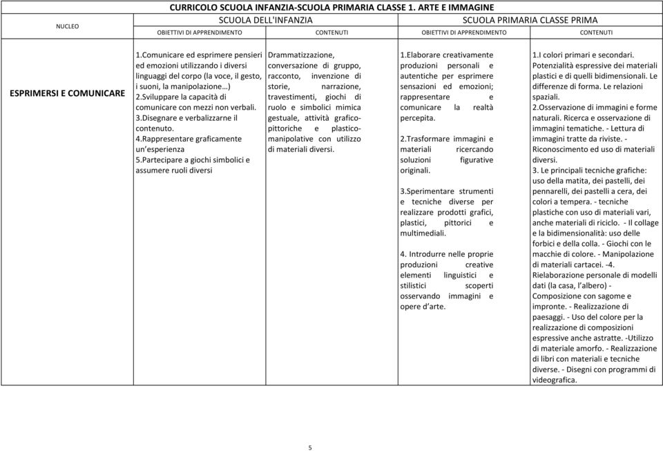 Comunicare ed esprimere pensieri ed emozioni utilizzando i diversi linguaggi del corpo (la voce, il gesto, i suoni, la manipolazione ) 2.Sviluppare la capacità di comunicare con mezzi non verbali. 3.