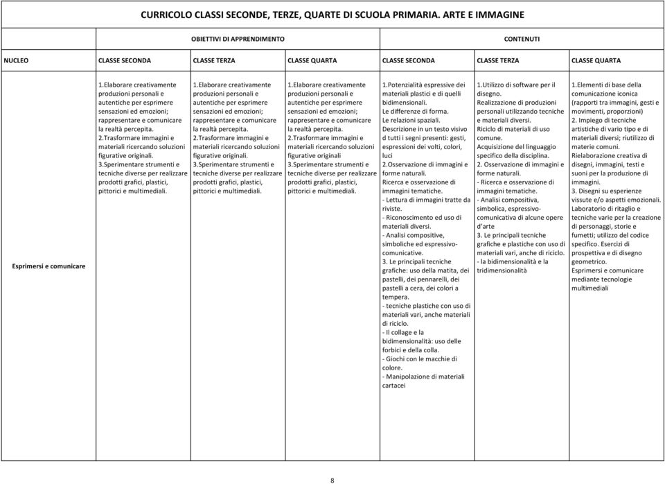 Elaborare creativamente produzioni personali e autentiche per esprimere sensazioni ed emozioni; rappresentare e comunicare la realtà percepita. 2.