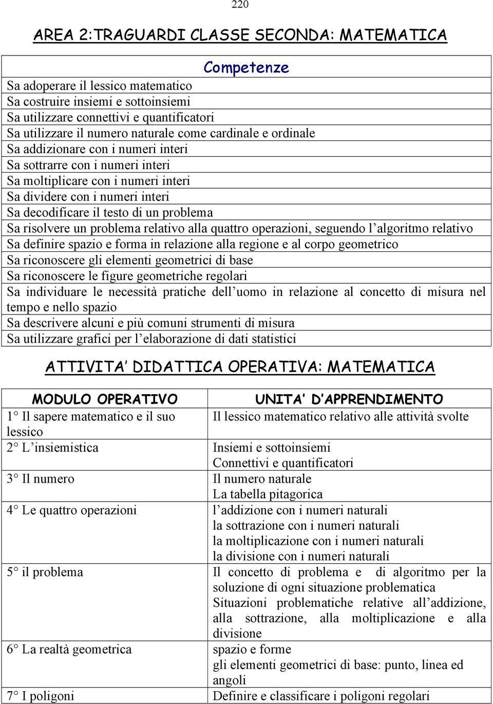 risolvere un problema relativo alla quattro operazioni, seguendo l algoritmo relativo Sa definire spazio e forma in relazione alla regione e al corpo geometrico Sa riconoscere gli elementi geometrici