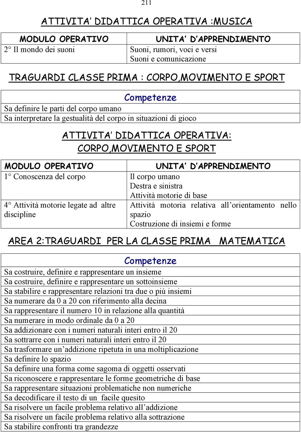 Attività motorie legate ad altre Attività motoria relativa all orientamento nello discipline spazio Costruzione di insiemi e forme AREA 2:TRAGUARDI PER LA CLASSE PRIMA MATEMATICA Sa costruire,