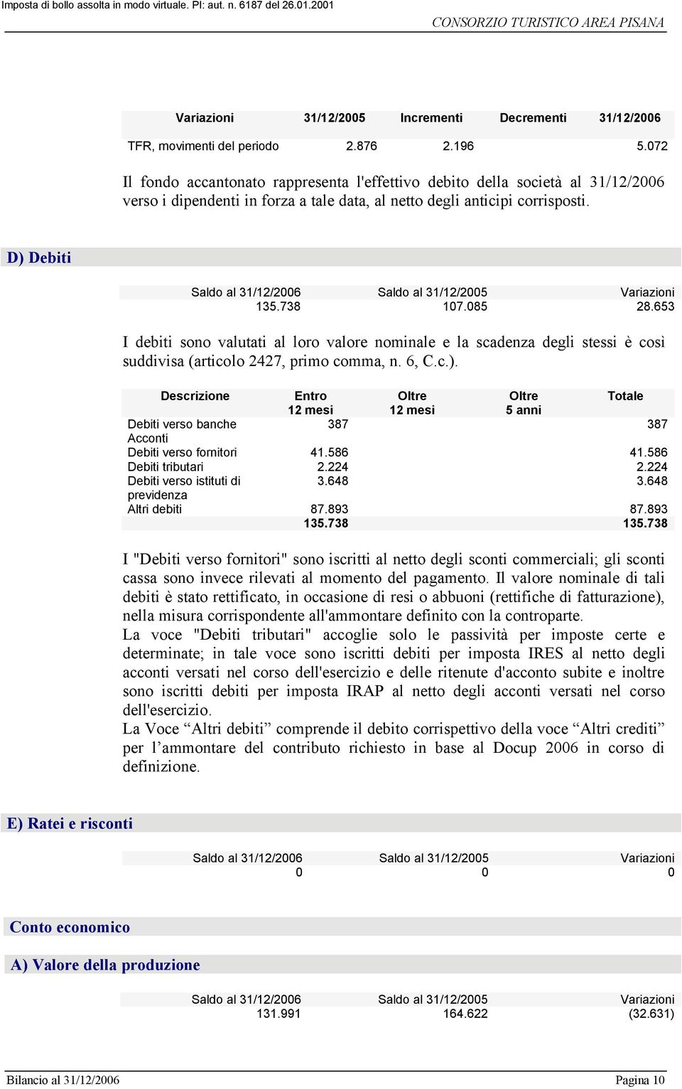 653 I debiti sono valutati al loro valore nominale e la scadenza degli stessi è così suddivisa (articolo 2427, primo comma, n. 6, C.c.).