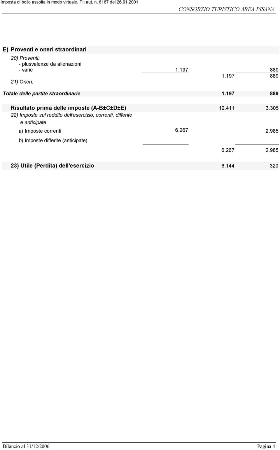 411 3.305 22) Imposte sul reddito dell'esercizio, correnti, differite e anticipate a) Imposte correnti 6.267 2.