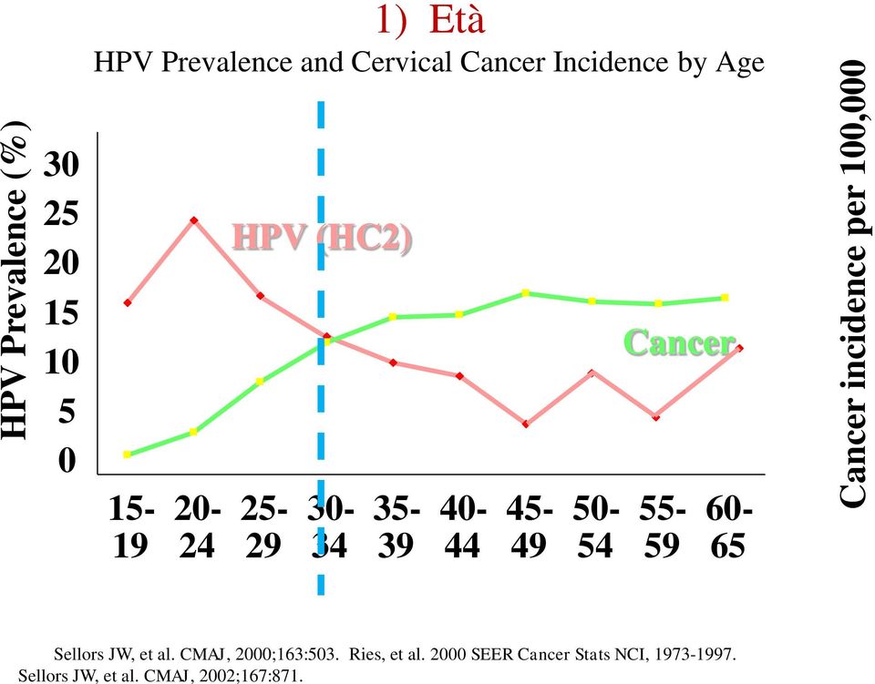 45-49 50-54 Cancer 55-59 60-65 30 25 20 15 10 5 0 1. Sellors JW, et al.