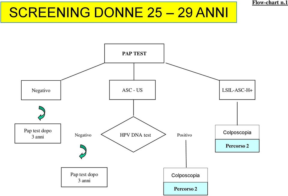 dopo 3 anni Negativo HPV DNA test Positivo