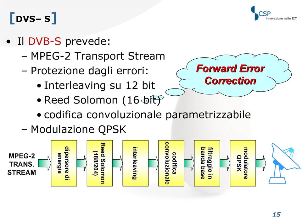 parametrizzabile Modulazione QPSK MPEG-2 TRANS.