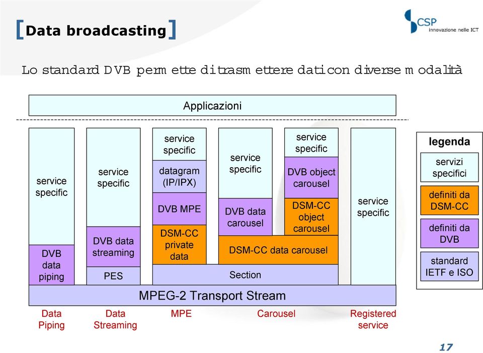 carousel Section service specific DVB object carousel DSM-CC object carousel DSM-CC data carousel service specific legenda servizi