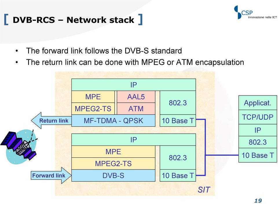 link MPE AAL5 MPEG2-TS ATM MF-TDMA - QPSK 802.3 10 Base T Applicat.