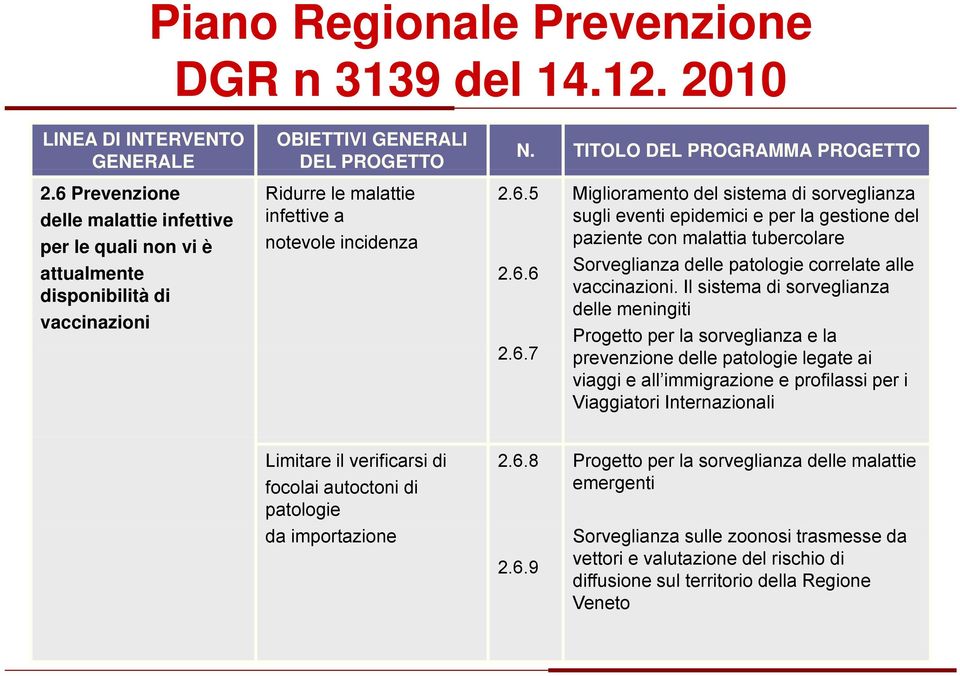 TITOLO DEL PROGRAMMA PROGETTO 2.6.5 Miglioramento del sistema di sorveglianza sugli eventi epidemici e per la gestione del paziente con malattia tubercolare 2.6.6 Sorveglianza delle patologie correlate alle vaccinazioni.