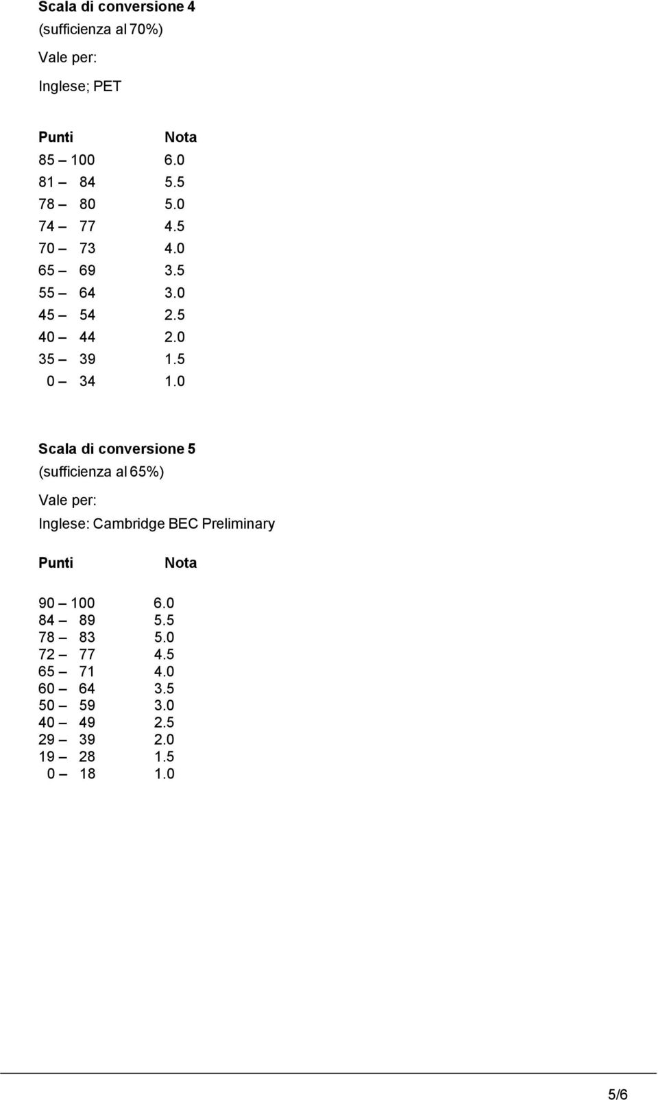 0 Scala di conversione 5 (sufficienza al 65%) Inglese: Cambridge BEC Preliminary 90 100 6.