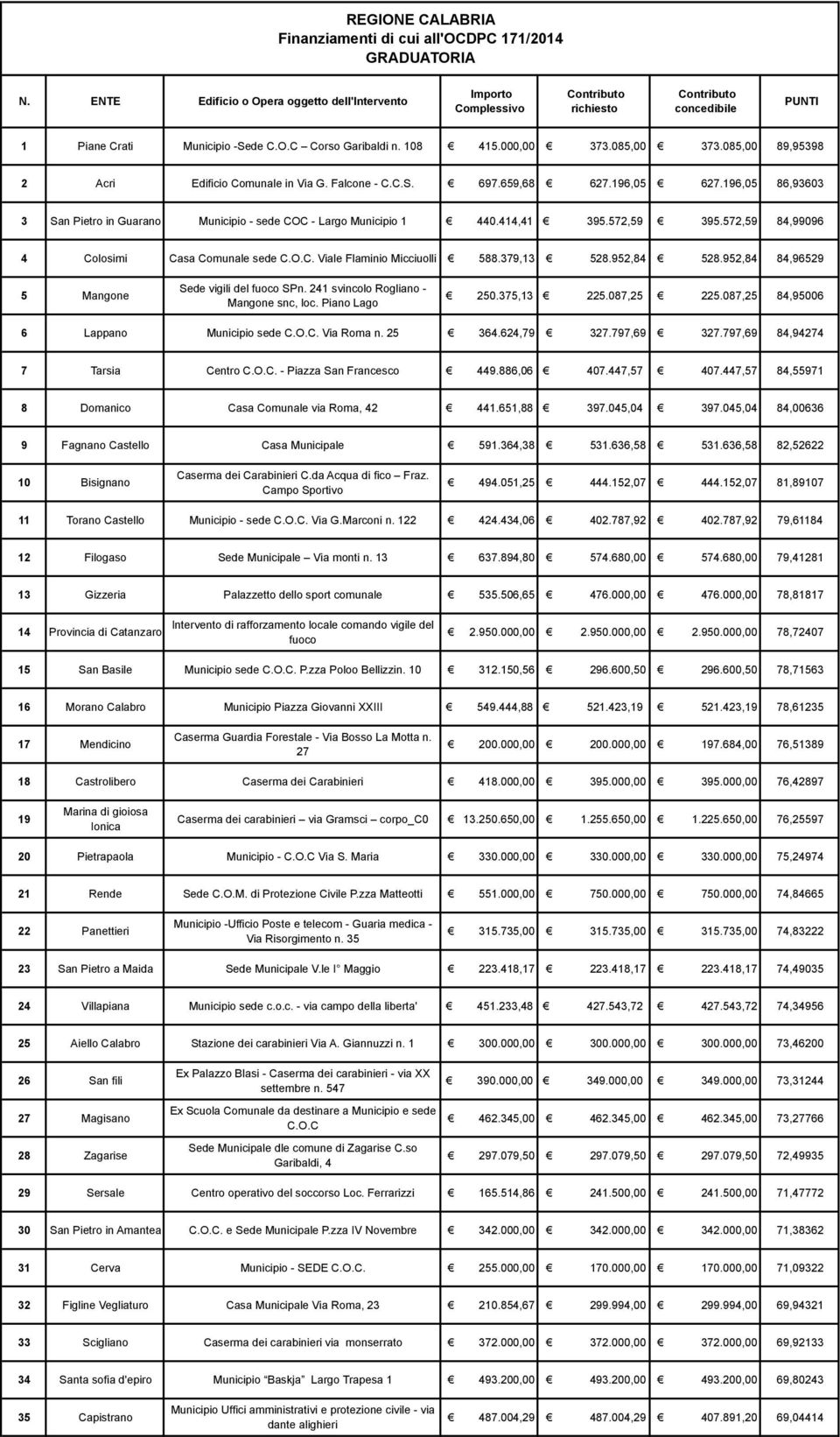 196,05 86,93603 3 San Pietro in Guarano Municipio - sede COC - Largo Municipio 1 440.414,41 395.572,59 395.572,59 84,99096 4 Colosimi Casa Comunale sede C.O.C. Viale Flaminio Micciuolli 588.