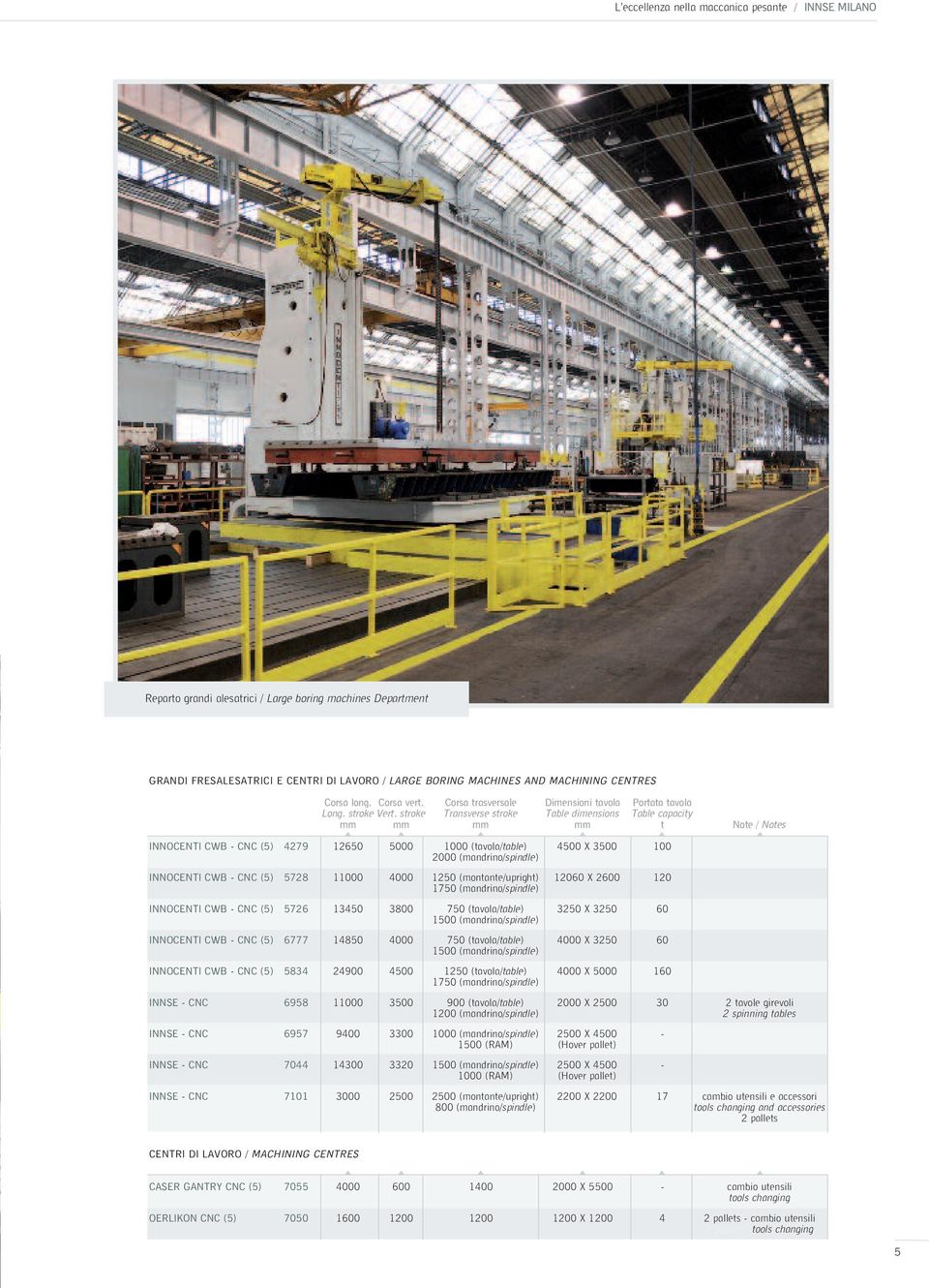 stroke Transverse stroke Table dimensions Table capacity mm mm mm mm t Note / Notes INNOCENTI CWB - CNC (5) 4279 12650 5000 1000 (tavola/table) 4500 X 3500 100 2000 (mandrino/spindle) INNOCENTI CWB -