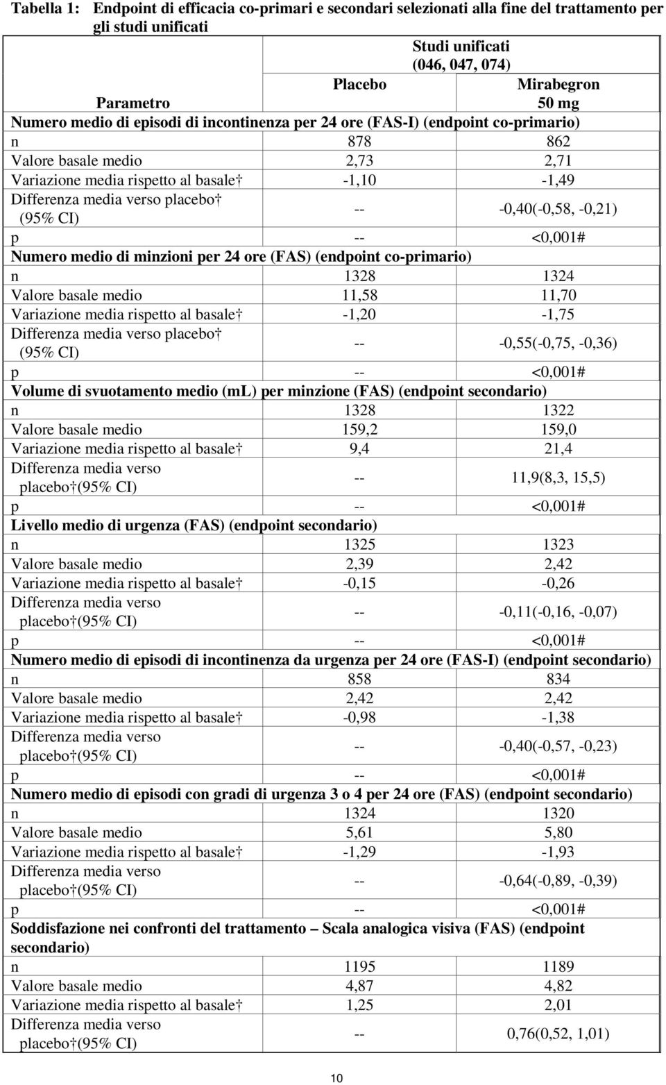 -0,40(-0,58, -0,21) (95% CI) p -- <0,001# Numero medio di minzioni per 24 ore (FAS) (endpoint co-primario) n 1328 1324 Valore basale medio 11,58 11,70 Variazione media rispetto al basale -1,20-1,75