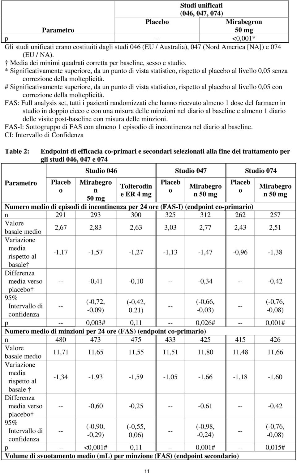 * Significativamente superiore, da un punto di vista statistico, rispetto al placebo al livello 0,05 senza correzione della molteplicità.