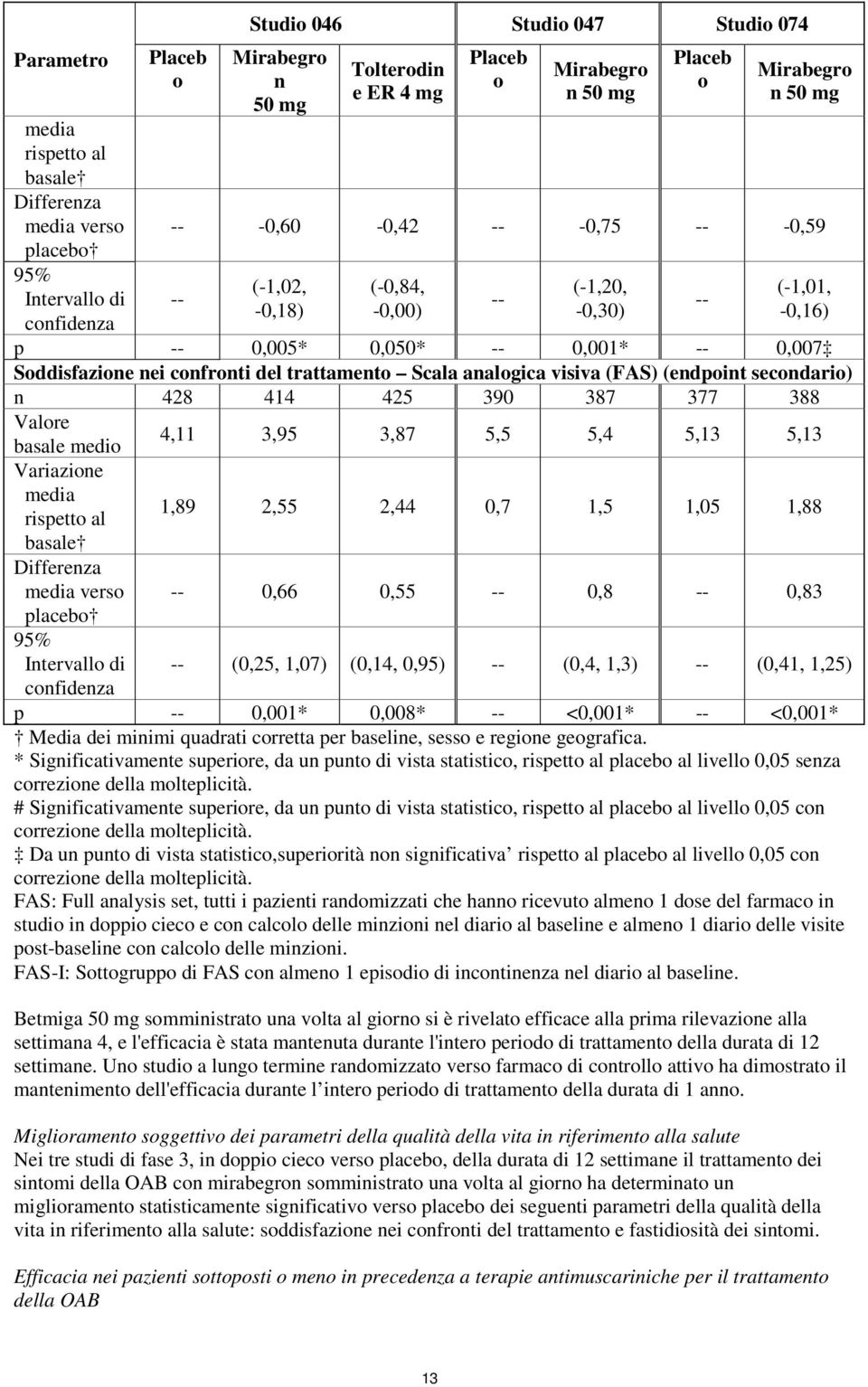 del trattamento Scala analogica visiva (FAS) (endpoint secondario) n 428 414 425 390 387 377 388 Valore basale medio Variazione media rispetto al basale Differenza media verso placebo 95% Intervallo