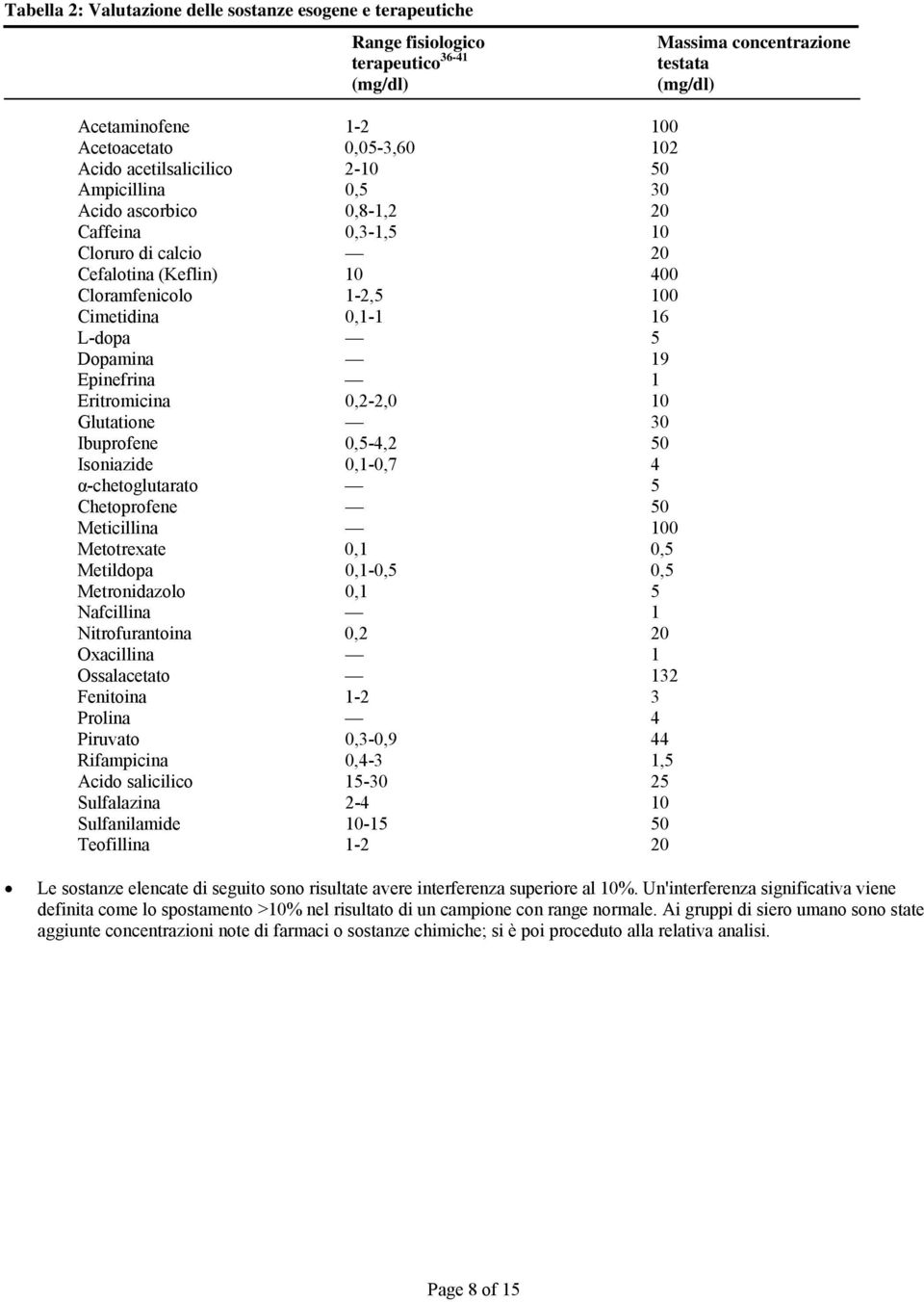 Dopamina 19 Epinefrina 1 Eritromicina 0,2-2,0 10 Glutatione 30 Ibuprofene 0,5-4,2 50 Isoniazide 0,1-0,7 4 α-chetoglutarato 5 Chetoprofene 50 Meticillina 100 Metotrexate 0,1 0,5 Metildopa 0,1-0,5 0,5