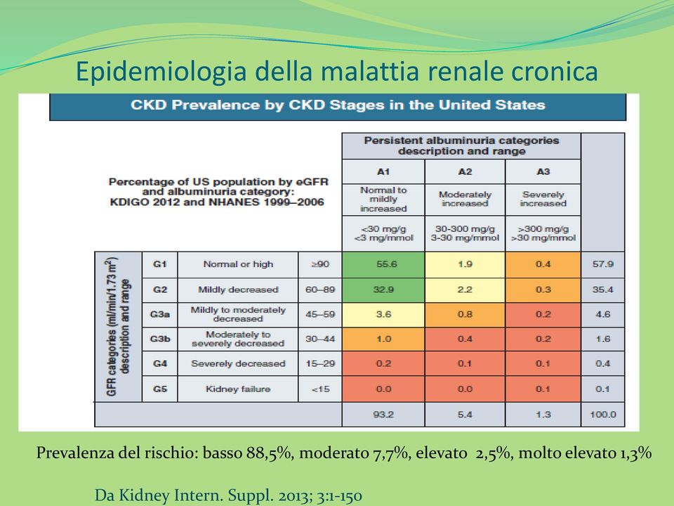 malattia renale cronica Prevalenza del