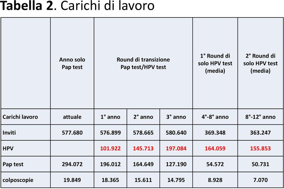 (media) 2 Round di solo HPV test (media) Carichi lavoro attuale 1 anno 2 anno 3 anno 4-8 anno 8-12 anno