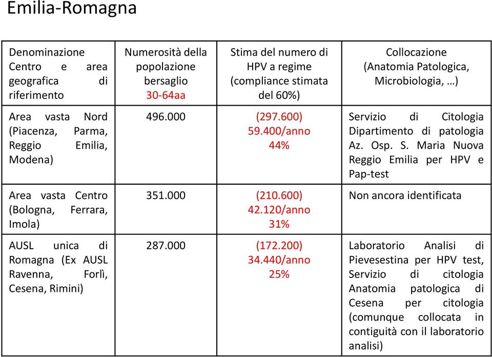 600) 42.120/anno 31% 287.000 (172.200) 34.440/anno 25% Collocazione (Anatomia Patologica, Microbiologia, ) Se