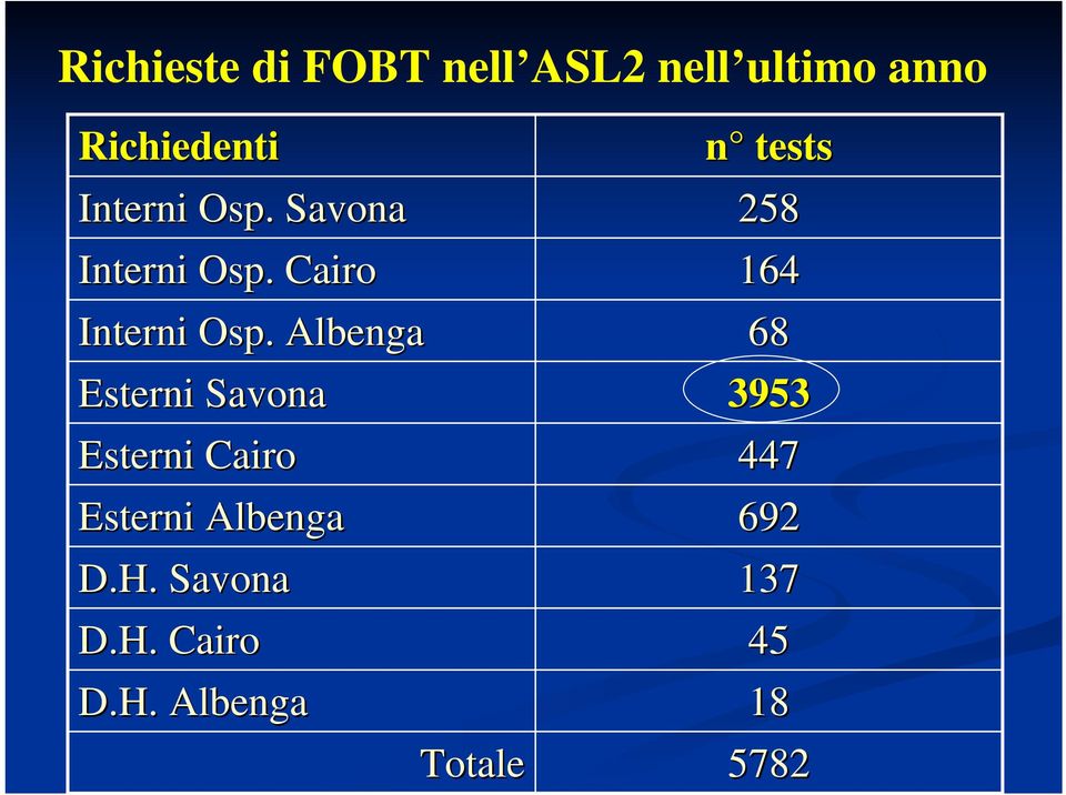 . Albenga Esterni Savona Esterni Cairo Esterni Albenga D.H.