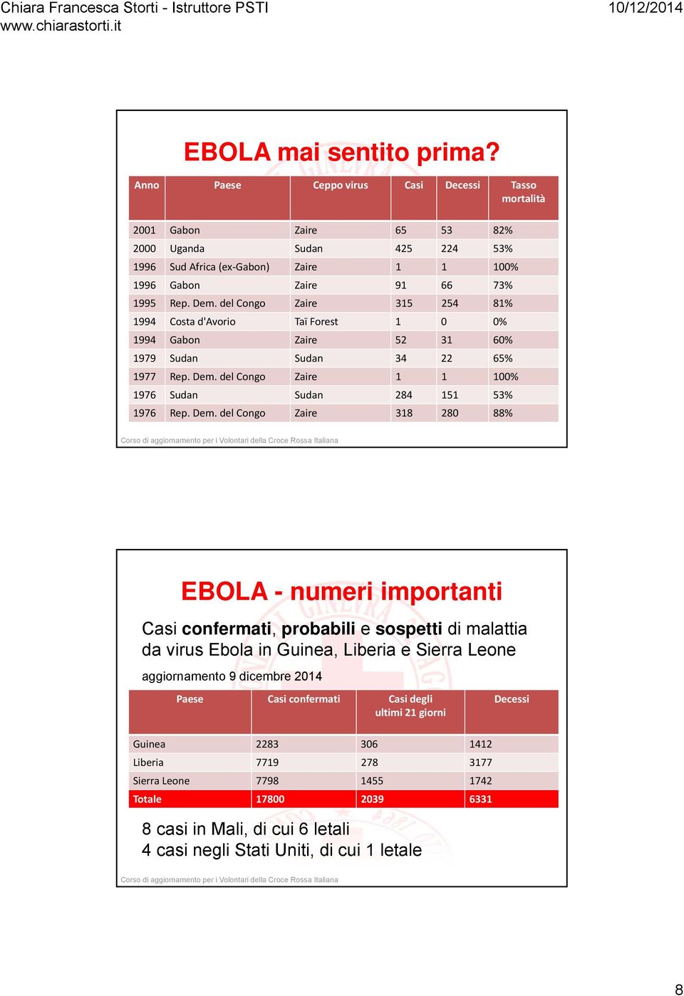 del Congo Zaire 315 254 81% 1994 Costa d'avorio Taï Forest 1 0 0% 1994 Gabon Zaire 52 31 60% 1979 Sudan Sudan 34 22 65% 1977 Rep. Dem. del Congo Zaire 1 1 100% 1976 Sudan Sudan 284 151 53% 1976 Rep.