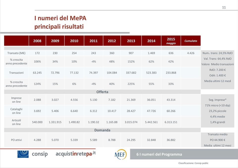 868 % crescita anno precedente Imprese on line Cataloghi on line Articoli on line 14% 15% 6% -4% 40% 5% 55% 33% Offerta 6 I numeri del Programma Val. Trans: 64,4% RdO Valore Medio transazioni RdO: 7.