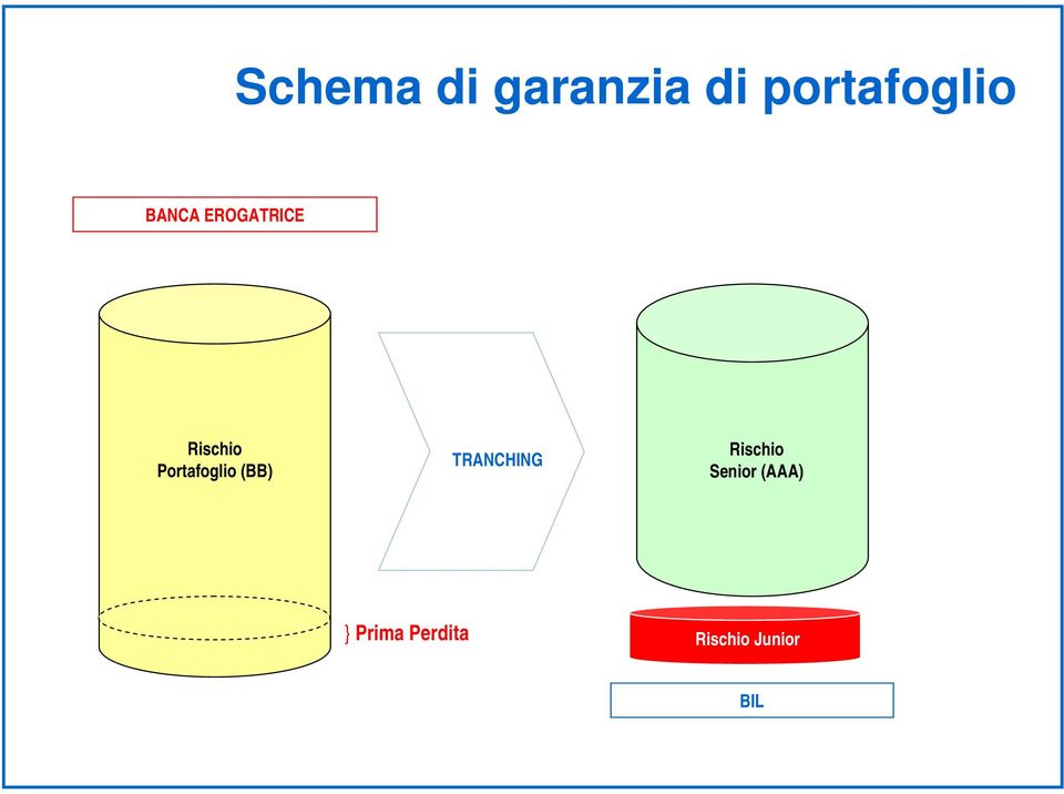 Portafoglio (BB) TRANCHING Rischio