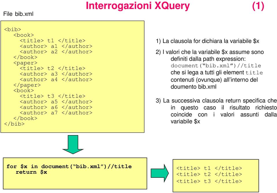 xml )//title che si lega a tutti gli element title contenuti (ovunque) all interno del doumento bib.