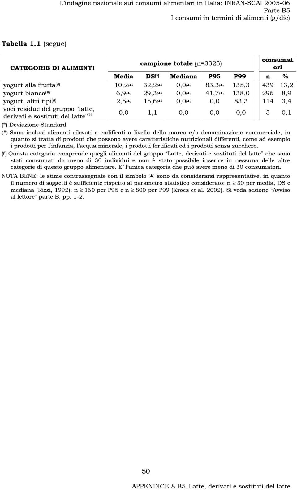 41,7 ( ) 138,0 296 8,9 yogurt, altri tipi (#) 2,5 ( ) 15,6 ( ) 0,0 ( ) 0,0 83,3 114 3,4 voci residue del gruppo "latte, derivati e sostituti del latte" ( ) 0,0 1,1 0,0 0,0 0,0 3 0,1 (*) Deviazione
