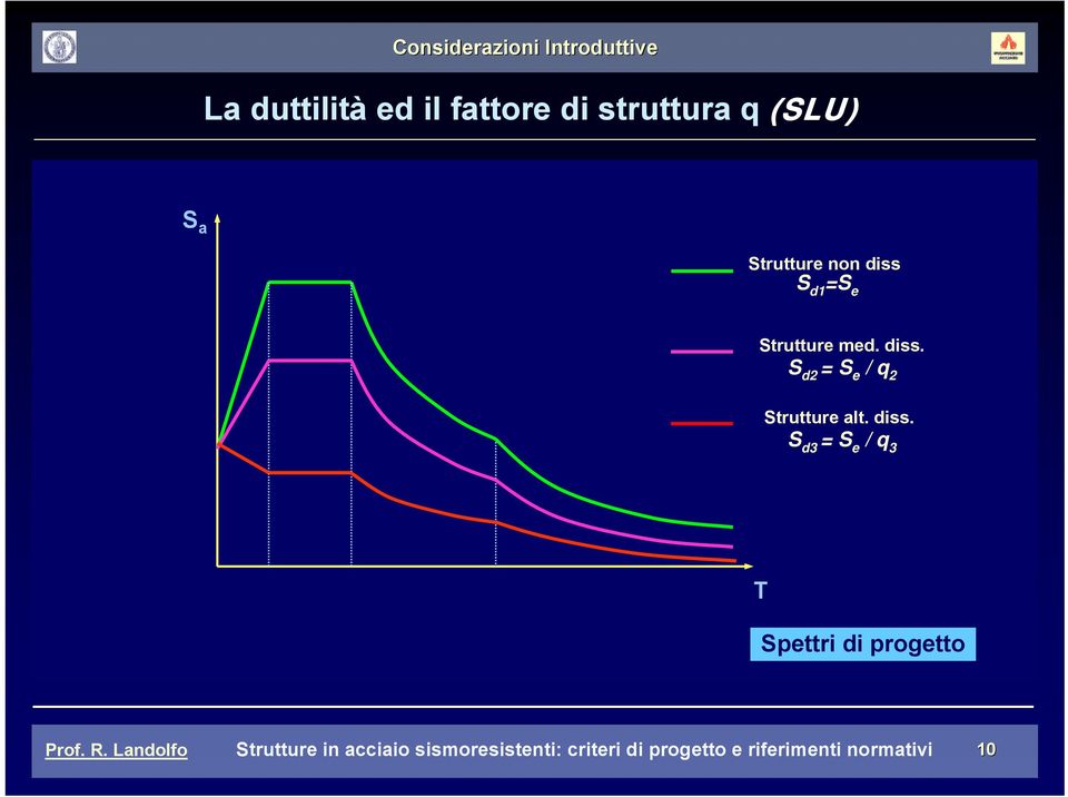 diss. F i = (a/g) M i g F i = (a/g) M i g x S d2 = Sq e / q 2 x max 2 = > Strutture alt. diss.