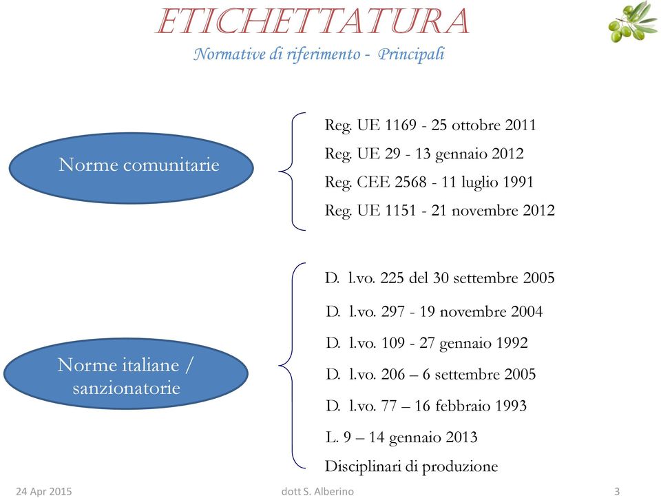 UE 1151-21 novembre 2012 Norme italiane / sanzionatorie D. l.vo. 225 del 30 settembre 2005 D. l.vo. 297-19 novembre 2004 D.