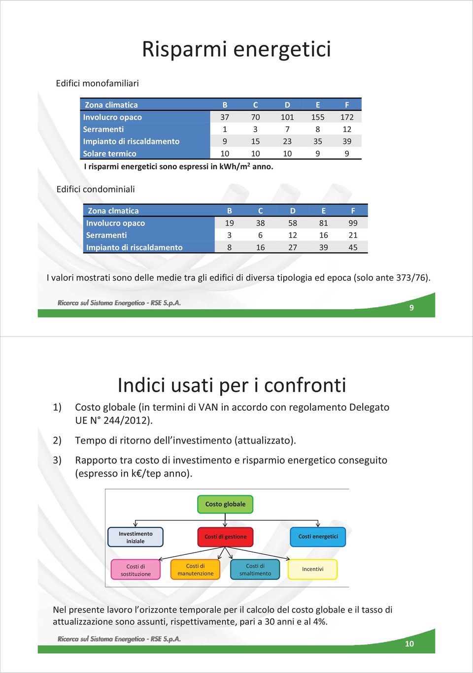 Edifici condominiali Zona clmatica B C D E F Involucro opaco 19 38 58 81 99 Serramenti 3 6 12 16 21 Impianto di riscaldamento 8 16 27 39 45 I valori mostrati sono delle medie tra gli edifici di