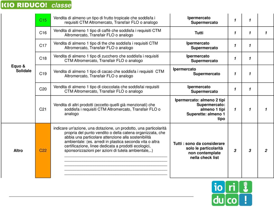 1 tipo di zucchero che soddisfa i requisiti CTM Altromercato, Transfair FLO o analogo Vendita di almeno 1 tipo di cacao che soddisfa i requisiti CTM Altromercato, Transfair FLO o analogo 1 1 1 1 C20