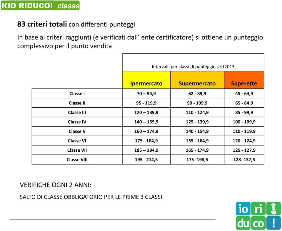 120 139,9 110-124,9 85-99,9 Classe IV 140 159,9 125-139,9 100-109,9 Classe V 160 174,9 140-154,9 110-119,9 Classe VI 175-184,9 155-164,9 120-124,9