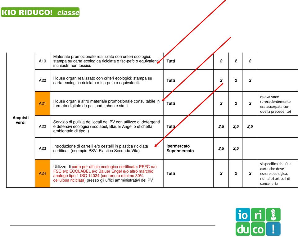 Tutti 2 2 2 Acquisti verdi A21 A22 House organ e altro materiale promozionale consultabile in formato digitale da pc, ipad, iphon e simili Servizio di pulizia dei locali del PV con utilizzo di