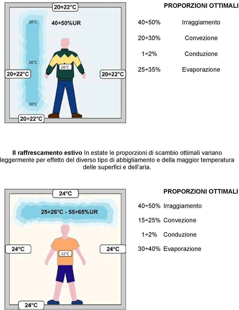 effetto del diverso tipo di abbigliamento e della maggior temperatura delle superfici e dell