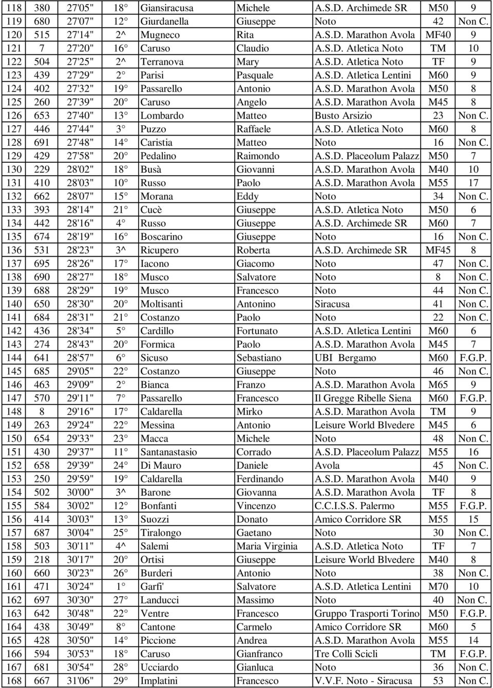 S.D. Marathon Avola M45 8 126 653 27'40" 13 Lombardo Matteo Busto Arsizio 23 Non C. 127 446 27'44" 3 Puzzo Raffaele A.S.D. Atletica Noto M60 8 128 691 27'48" 14 Caristia Matteo Noto 16 Non C.