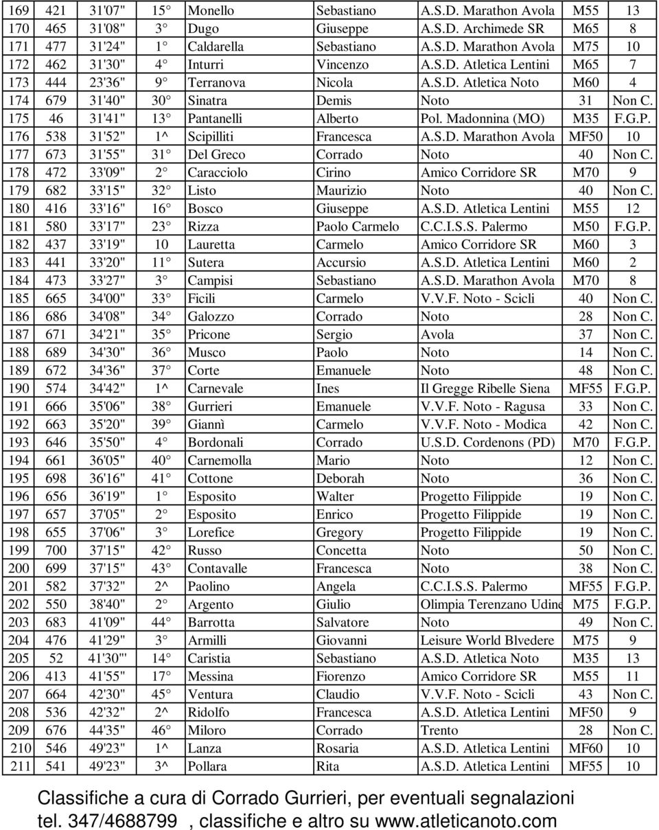 P. 176 538 31'52" 1^ Scipilliti Francesca A.S.D. Marathon Avola MF50 10 177 673 31'55" 31 Del Greco Corrado Noto 40 Non C.